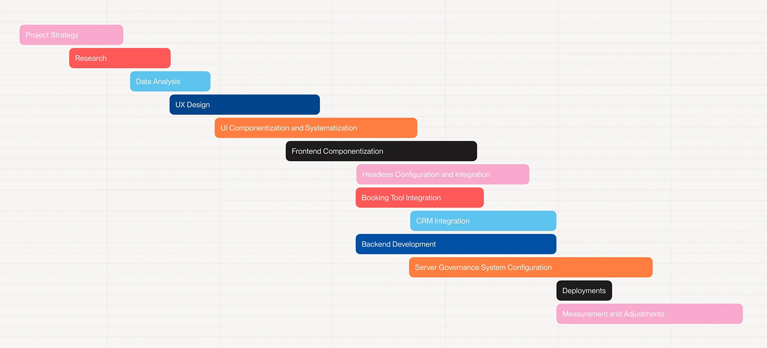 Timeline of tasks and stages of a systematized platform for Hotel Group